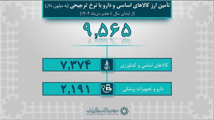 44.4 میلیارد دلار ارز وارداتی تخصیص یافت / سهم 9.5 میلیارد دلاری کالاهای اساسی و دارو