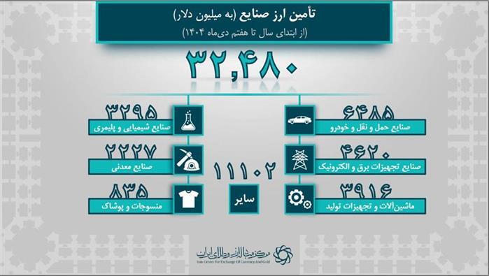 44.4 میلیارد دلار ارز وارداتی تخصیص یافت / سهم 9.5 میلیارد دلاری کالاهای اساسی و دارو