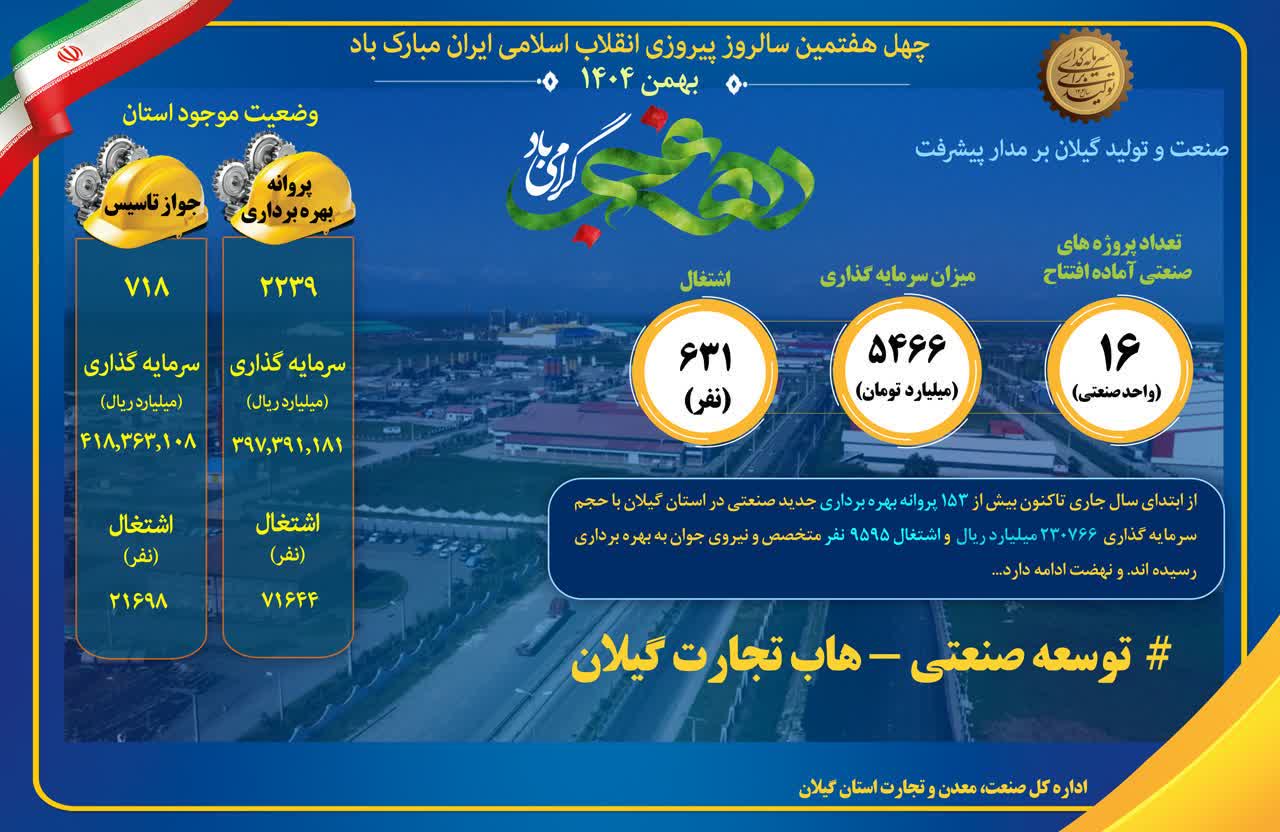 ۱۶ طرح صنعتی گیلان همزمان با دهه فجر راه‌اندازی خواهد شد