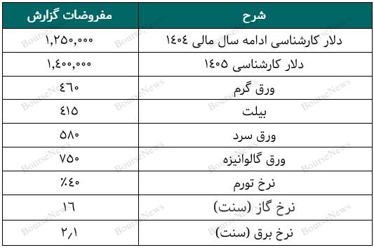 چشم انداز سودآوری فولاد مبارکه نسبت به رشد ارزی و توسعه صادرات