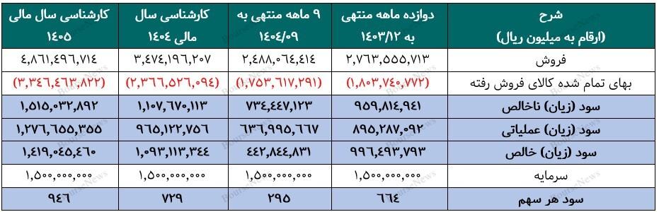 چشم انداز سودآوری فولاد مبارکه نسبت به رشد ارزی و توسعه صادرات