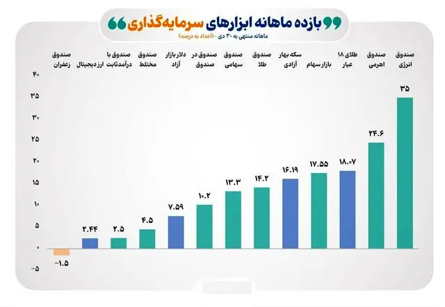 شانه به شانه بورس با طلا/ تسخیر مجدد کانال 4 میلیون