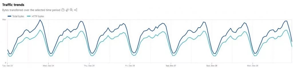 Radar Cloudflare: اینترنت ایران هنوز در وضعیت قبل از ۱۸ سال است دی برنگشته است