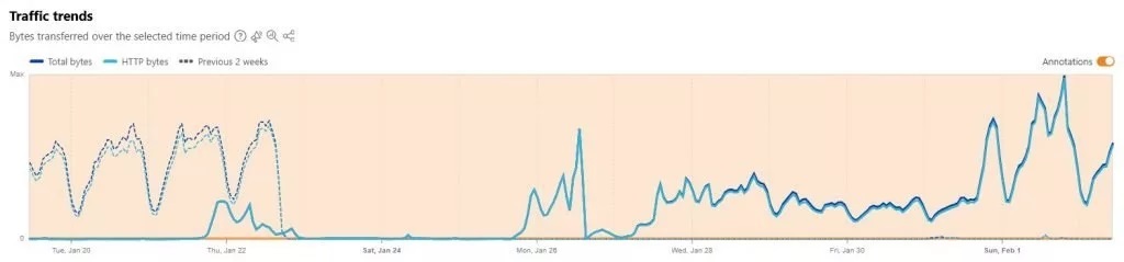 Radar Cloudflare: اینترنت ایران هنوز در وضعیت قبل از ۱۸ سال است دی برنگشته است
