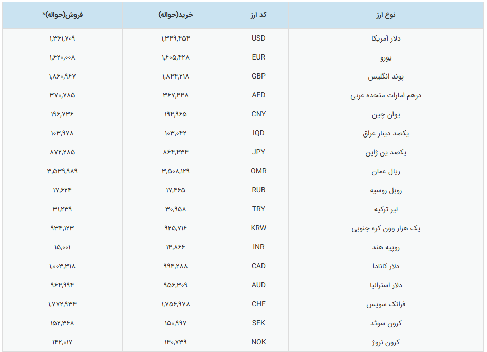 نرخ رسمی دلار به محدوده 136 هزار تومان رسید