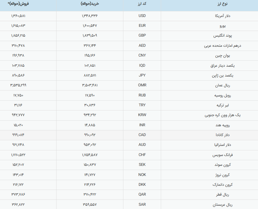 گزارش رسمی تراز بازار ارز ایران؛ قیمت دلار ثابت ماند