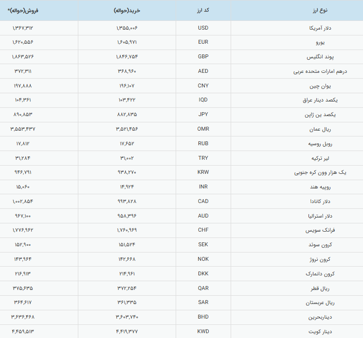 رشد زیرپوستی قیمت دلار رسمی در کانال 130000 تومان
