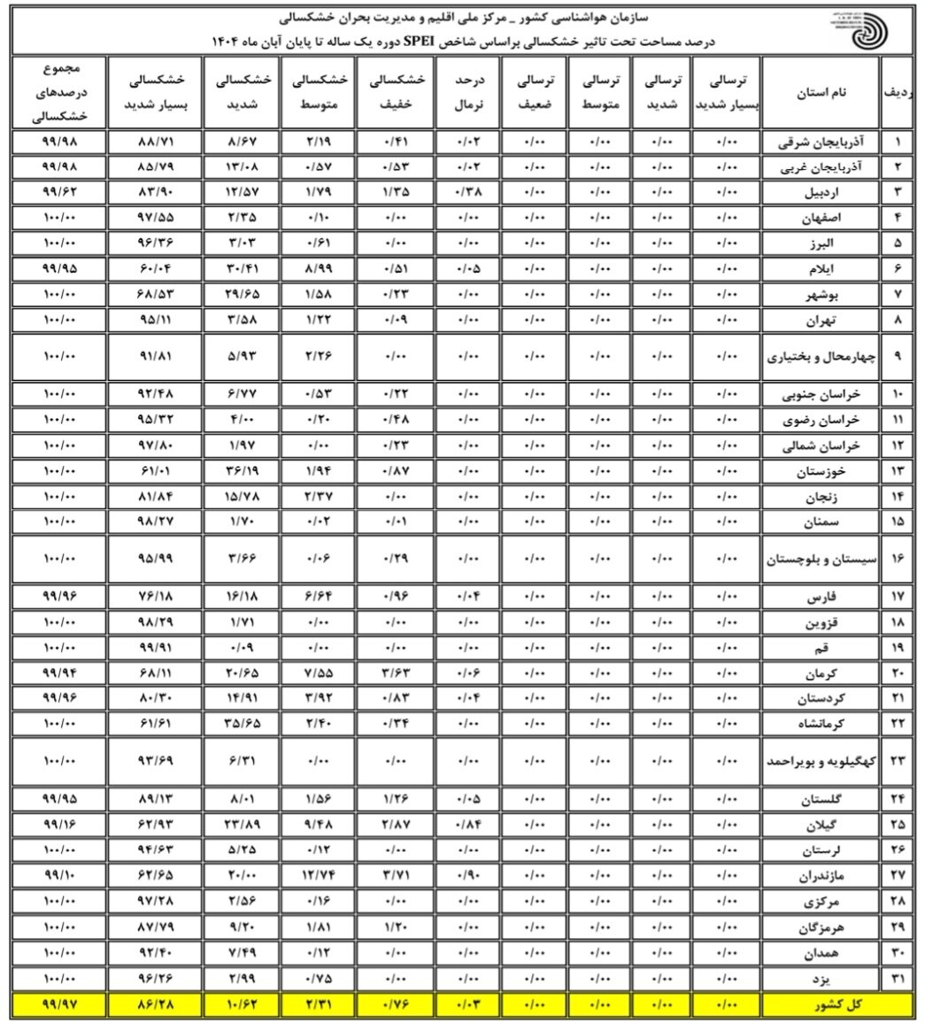 آخرین وضعیت خشکسالی در کشور آبان 1404 | کمبود بارندگی و افزایش دما در تمامی استان ها