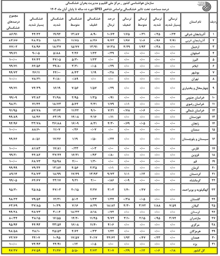 آخرین وضعیت خشکسالی در کشور آبان 1404 | کمبود بارندگی و افزایش دما در تمامی استان ها