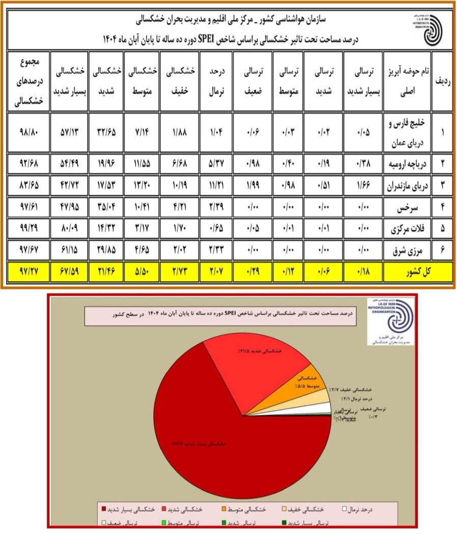آخرین وضعیت خشکسالی در کشور آبان 1404 | کمبود بارندگی و افزایش دما در تمامی استان ها