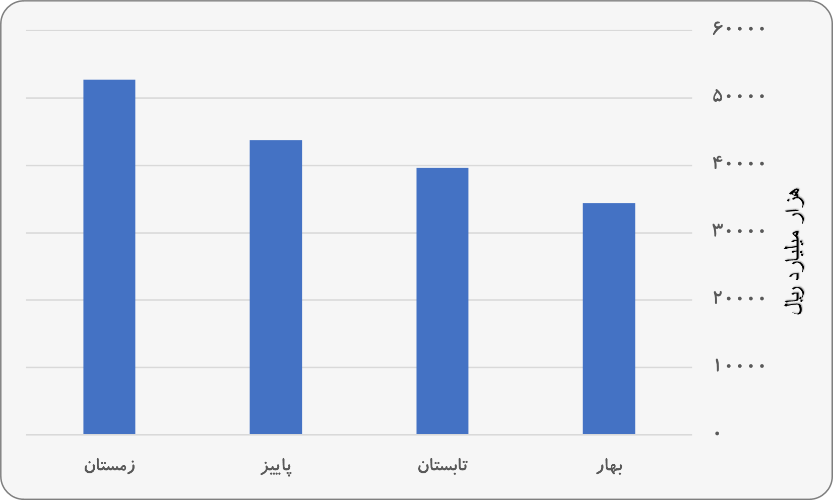 مبالغ معاملات شاپرک در فصول مختلف