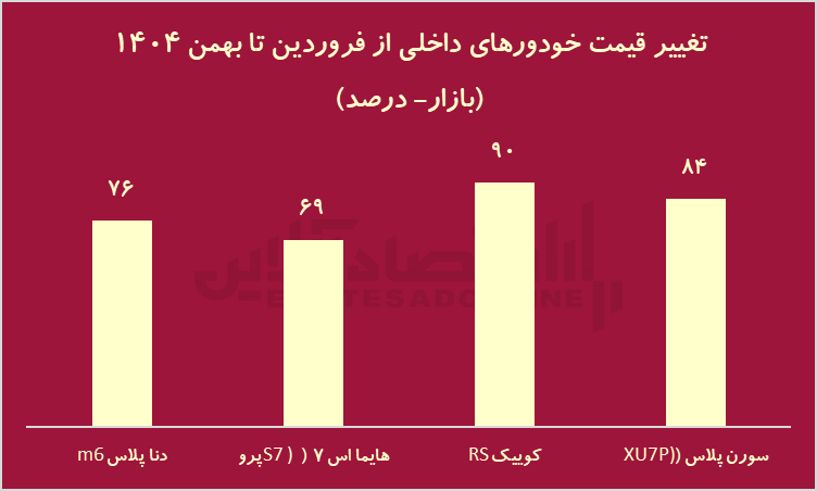 برندگان و بازندگان بازارها 1404 / سرمایه گذاران امسال چقدر سود کردند؟