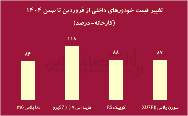 برندگان و بازندگان بازارها 1404 / سرمایه گذاران امسال چقدر سود کردند؟