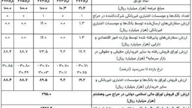 تاریخ برگزاری سی امین مزایده اوراق قرضه مالی اسلامی اعلام شد