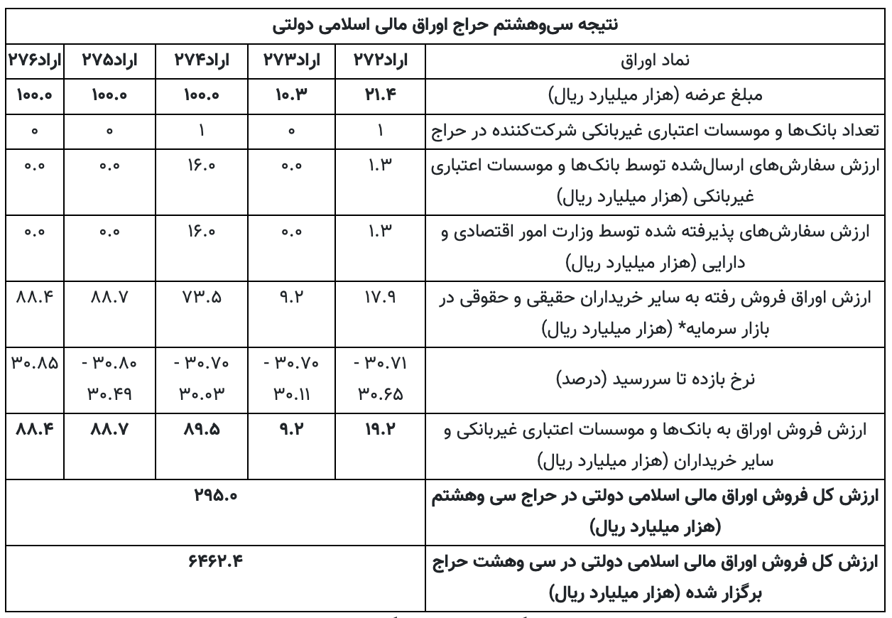 تاریخ برگزاری سی امین مزایده اوراق قرضه مالی اسلامی اعلام شد
