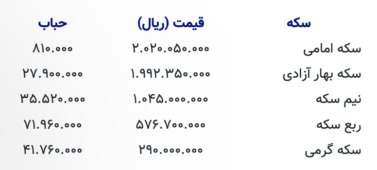 قیمت امروز طلا، سکه و ارز; 7 اسفند 1404 | سکه تمام ۲۰۲ میلیون و ۵۰ هزار تومان است