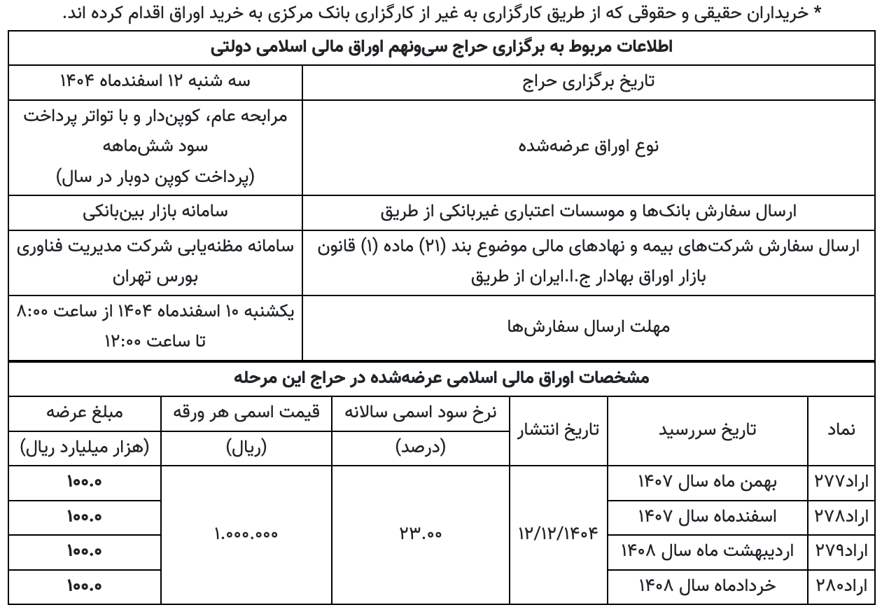 تاریخ برگزاری سی امین مزایده اوراق قرضه مالی اسلامی اعلام شد