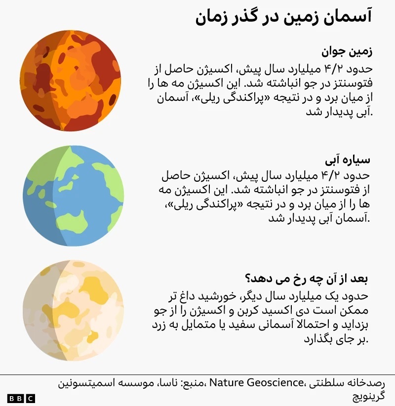 آیا آسمان همیشه آبی خواهد ماند؟ آیا آسمان همیشه آبی خواهد ماند؟