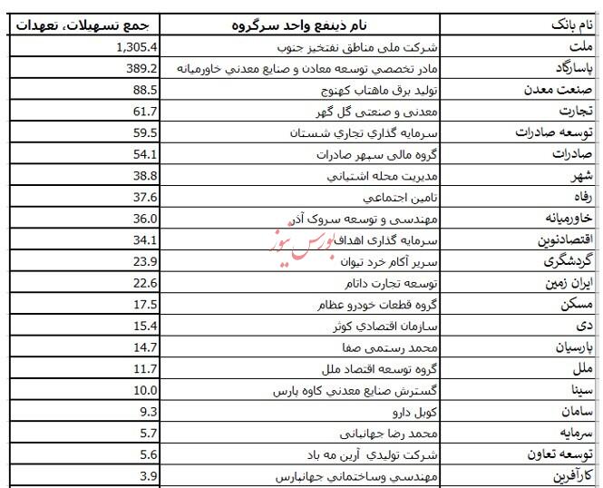 از متهمان فساد گرفته تا شرکت های کم سابقه در لیست دریافت کنندگان بانک