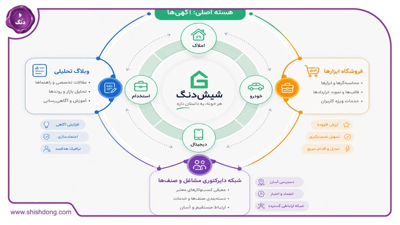 ساختار اکوسیستم هوشمند آگهیها و دایرکتوری مشاغل در بازار آنلاین تهران