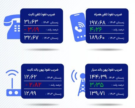آخرین وضعیت ضریب نفوذ اینترنت در کشور آخرین وضعیت ضریب نفوذ اینترنت در کشور