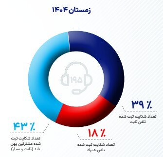 آخرین وضعیت ضریب نفوذ اینترنت در کشور آخرین وضعیت ضریب نفوذ اینترنت در کشور