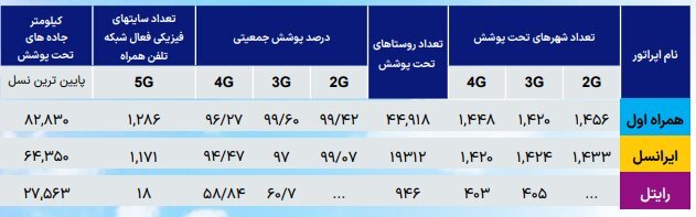 آخرین وضعیت ضریب نفوذ اینترنت در کشور آخرین وضعیت ضریب نفوذ اینترنت در کشور