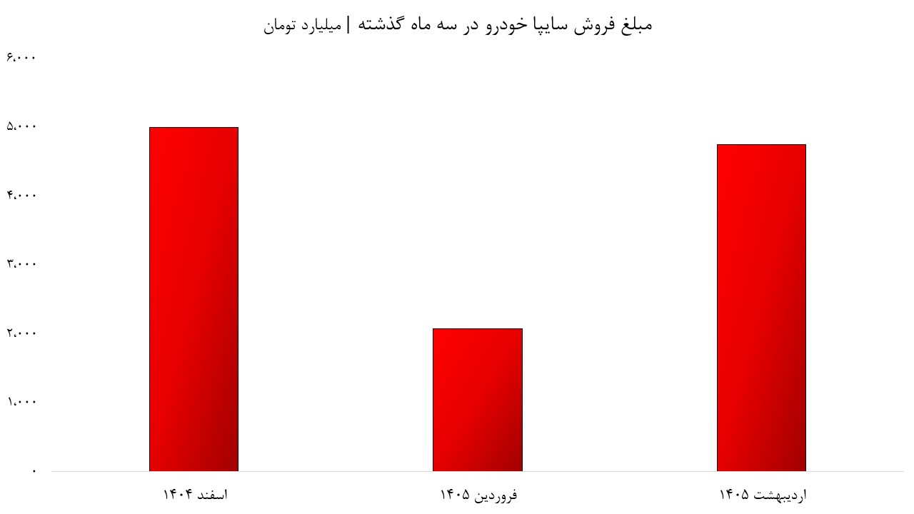 حجم فروش سایپا در 3 ماه گذشته حجم فروش سایپا در 3 ماه گذشته