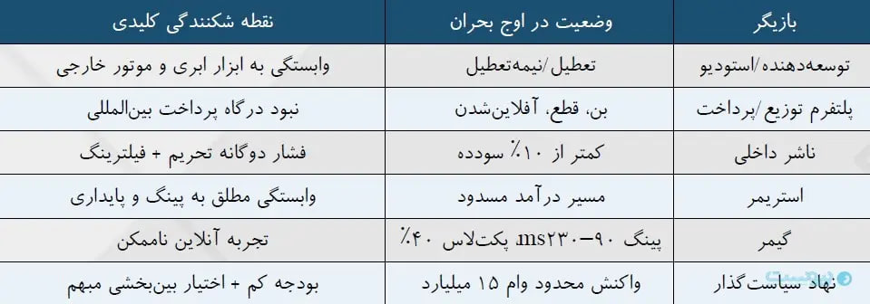88 روز بحران در صنعت بازی; زمانی که به روز رسانی 50 ساعت طول کشید