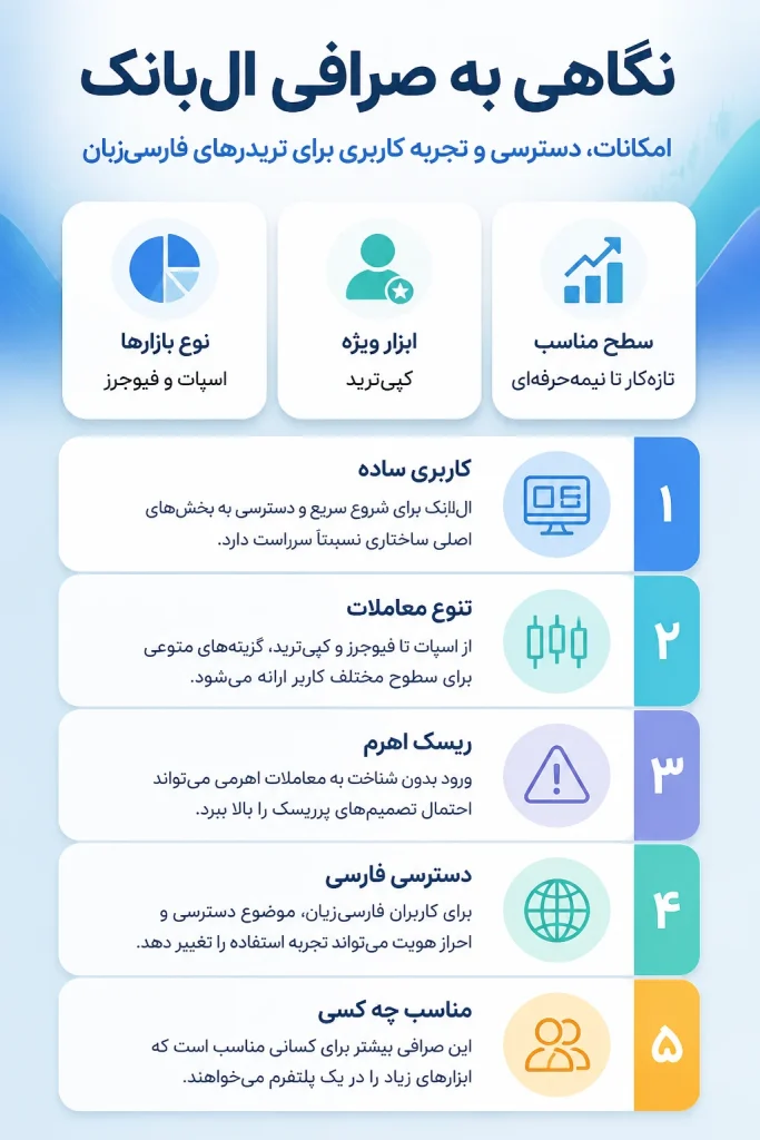 اینفوگرافیک نگاهی به صرافی Lbank از امکانات تا دسترسی برای کاربران فارسیزبان - https://l-learn.com/