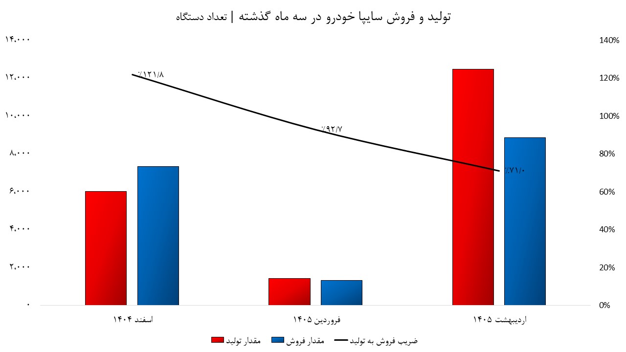 تولید و فروش سایپا در 3 ماه گذشته تولید و فروش سایپا در 3 ماه گذشته