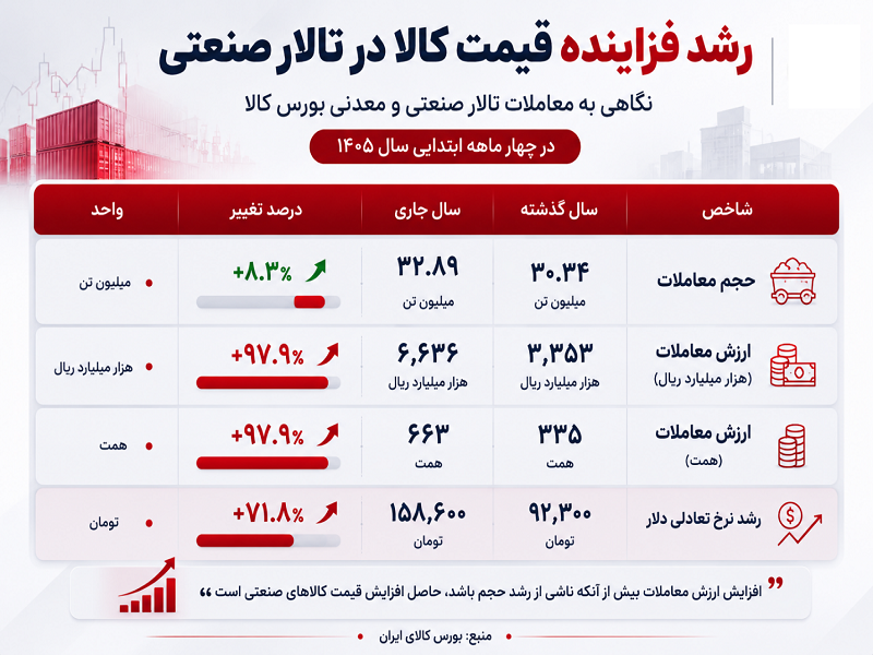 زنگ هشدار بورس مواد اولیه به فعالان بازار سرمایه! زنگ هشدار بورس مواد اولیه به فعالان بازار سرمایه!