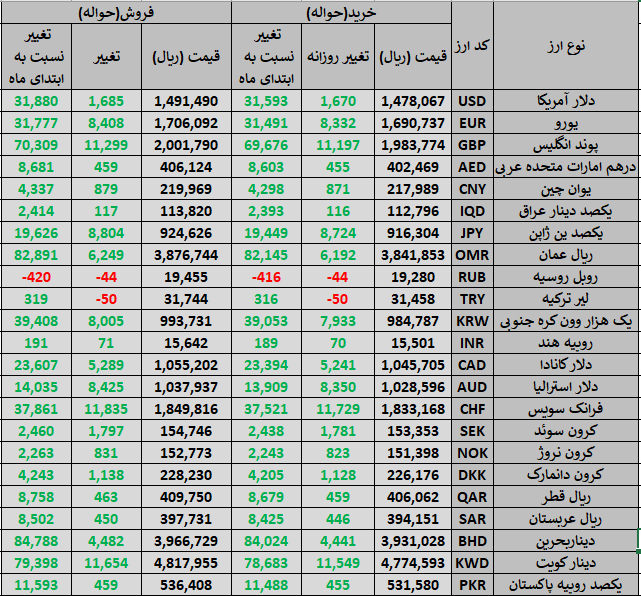 افزایش قیمت رسمی انواع ارز در مرکز مبادلات ارزی ایران