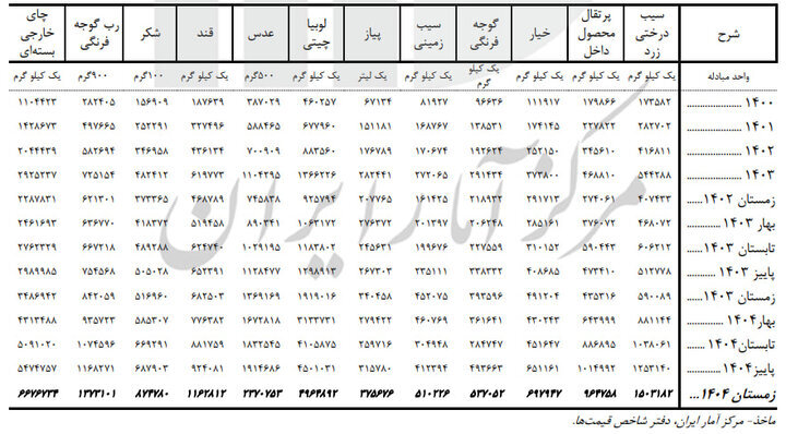 برنج، گوشت و روغن چقدر گران شد؟ | گزارش فصلی مرکز آمار از تورم کالاهای اساسی + جدول