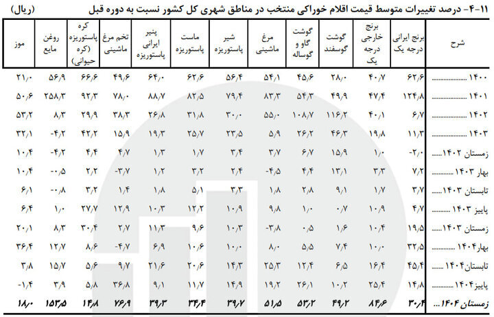 برنج، گوشت و روغن چقدر گران شد؟ | گزارش فصلی مرکز آمار از تورم کالاهای اساسی + جدول