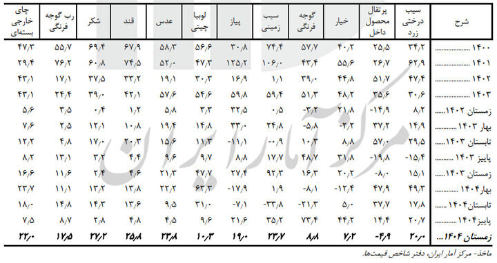 برنج، گوشت و روغن چقدر گران شد؟ | گزارش فصلی مرکز آمار از تورم کالاهای اساسی + جدول