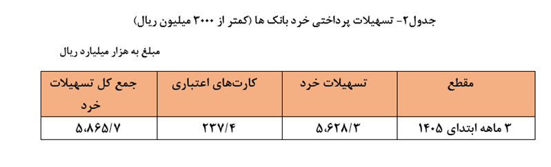 رشد 74 درصدی گزینه های پرداخت شبکه بانکی در بهار 1405