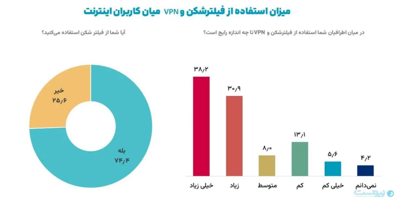 نظرسنجی ایسپا: ۷۴ درصد کاربران از فیلترشکن استفاده می کنند/ ۵۷ درصد کاربران مخالف قطع اینترنت در زمان بحران هستند/ حذف فیلتر اینستاگرام اولویت نیمی از جامعه است.