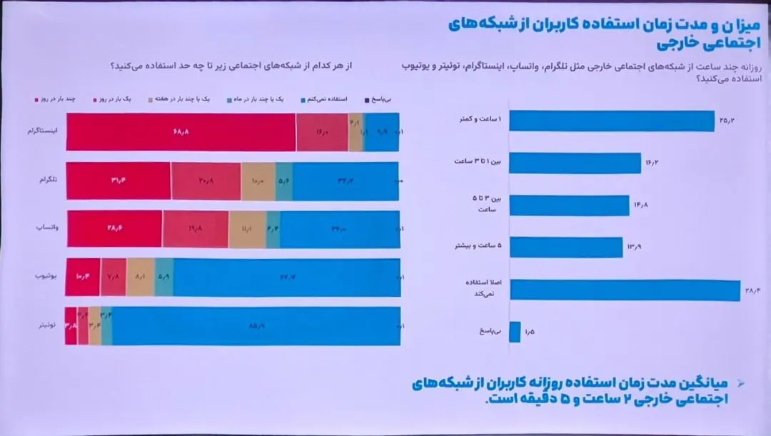 نظرسنجی ایسپا: ۷۴ درصد کاربران از فیلترشکن استفاده می کنند/ ۵۷ درصد کاربران مخالف قطع اینترنت در زمان بحران هستند/ حذف فیلتر اینستاگرام اولویت نیمی از جامعه است.