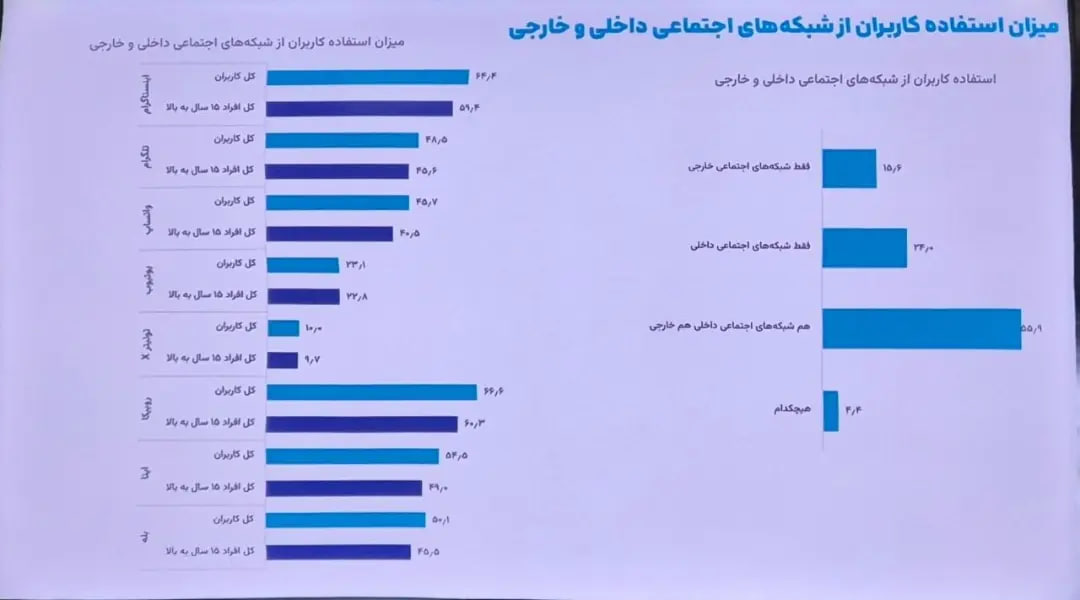 نظرسنجی ایسپا: ۷۴ درصد کاربران از فیلترشکن استفاده می کنند/ ۵۷ درصد کاربران مخالف قطع اینترنت در زمان بحران هستند/ حذف فیلتر اینستاگرام اولویت نیمی از جامعه است.