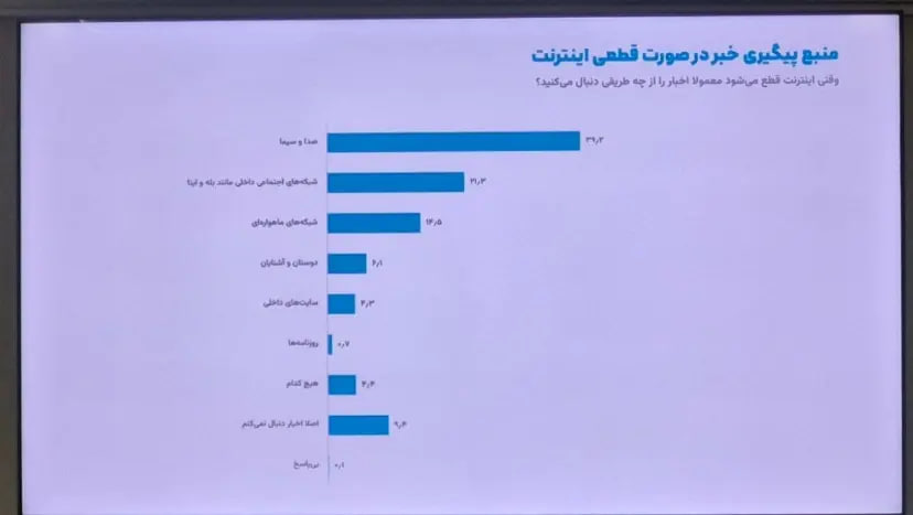 نظرسنجی ایسپا: ۷۴ درصد کاربران از فیلترشکن استفاده می کنند/ ۵۷ درصد کاربران مخالف قطع اینترنت در زمان بحران هستند/ حذف فیلتر اینستاگرام اولویت نیمی از جامعه است.