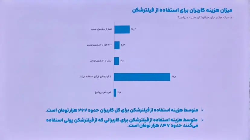 نظرسنجی ایسپا: ۷۴ درصد کاربران از فیلترشکن استفاده می کنند/ ۵۷ درصد کاربران مخالف قطع اینترنت در زمان بحران هستند/ حذف فیلتر اینستاگرام اولویت نیمی از جامعه است.