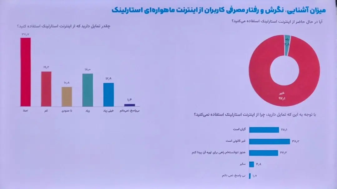 نظرسنجی ایسپا: ۷۴ درصد کاربران از فیلترشکن استفاده می کنند/ ۵۷ درصد کاربران مخالف قطع اینترنت در زمان بحران هستند/ حذف فیلتر اینستاگرام اولویت نیمی از جامعه است.
