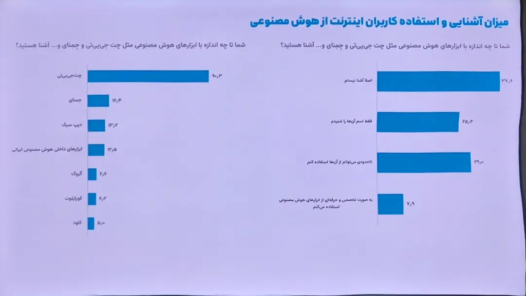 نظرسنجی ایسپا: ۷۴ درصد کاربران از فیلترشکن استفاده می کنند/ ۵۷ درصد کاربران مخالف قطع اینترنت در زمان بحران هستند/ حذف فیلتر اینستاگرام اولویت نیمی از جامعه است.