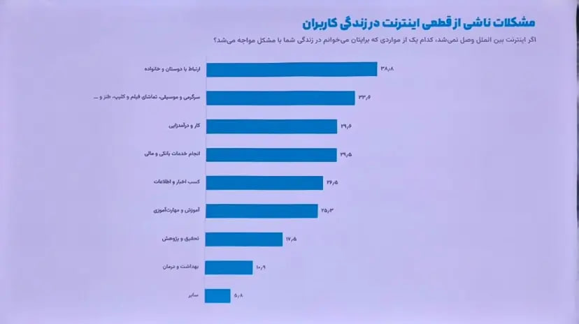 نظرسنجی ایسپا: ۷۴ درصد کاربران از فیلترشکن استفاده می کنند/ ۵۷ درصد کاربران مخالف قطع اینترنت در زمان بحران هستند/ حذف فیلتر اینستاگرام اولویت نیمی از جامعه است.