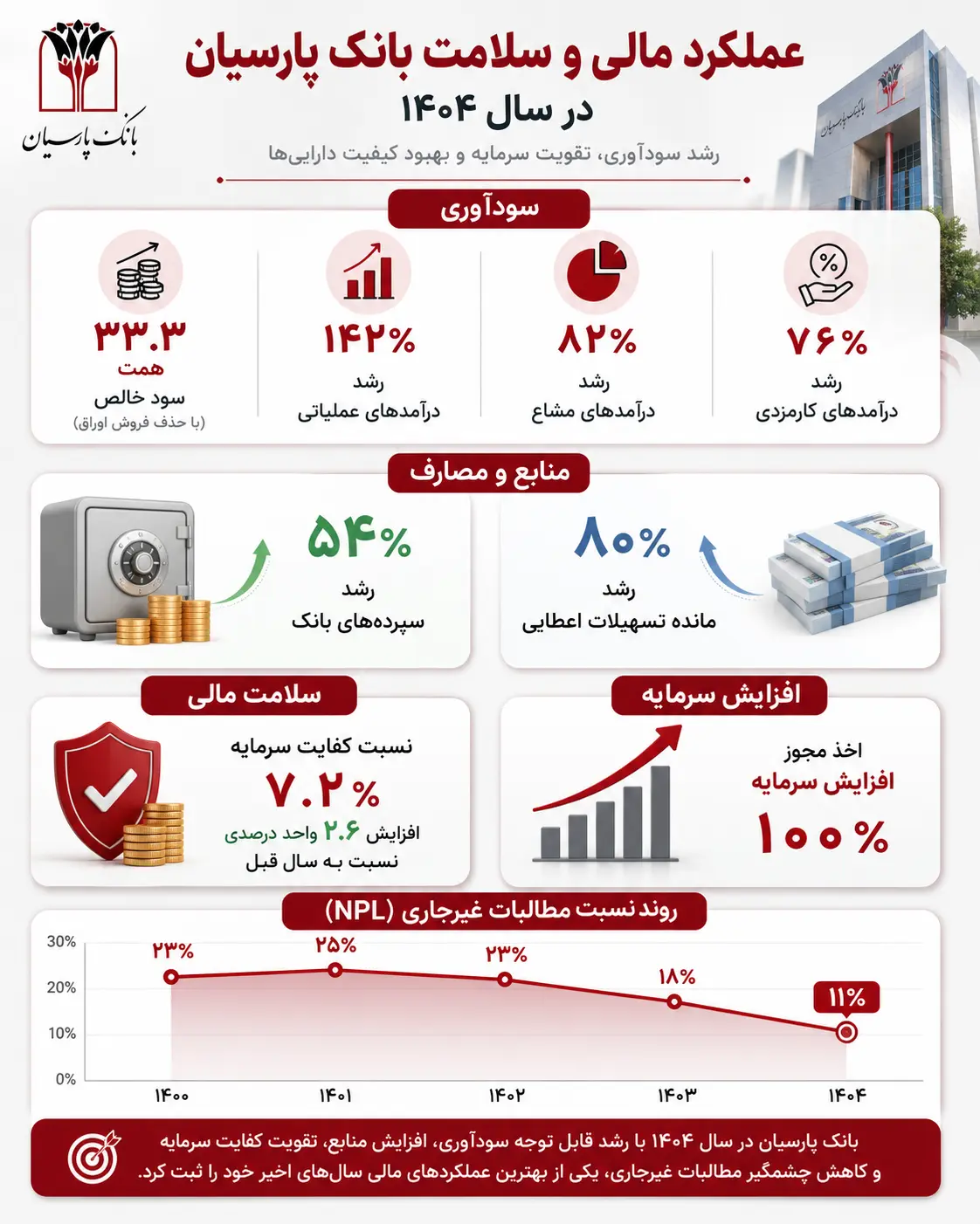 فروتن: بانک مرحله تثبیت را پشت سر گذاشته و در مسیر توسعه قرار دارد