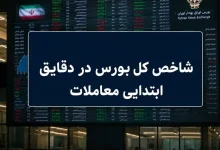 افزایش 7 هزار واحدی شاخص بورس در شروع معاملات؛ سبزپوشی 66 درصد نمادها