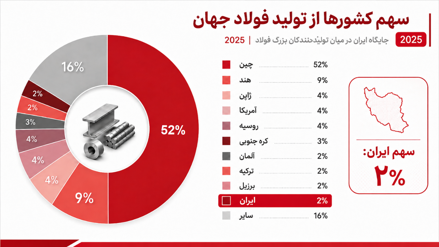 شکاف 15 درصدی بازار چه پیامی برای سهامداران دارد؟!