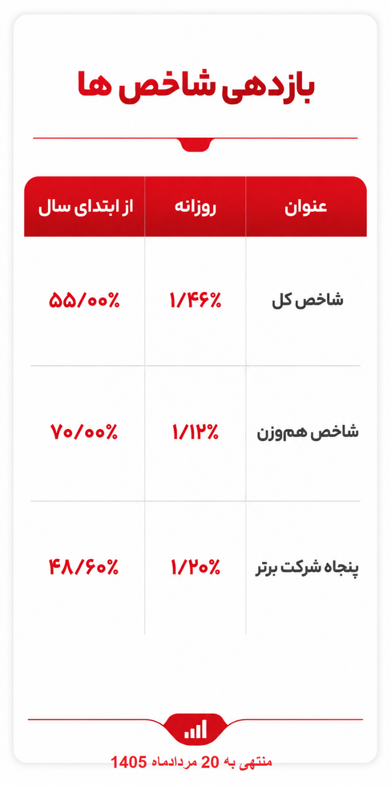 شکاف 15 درصدی بازار چه پیامی برای سهامداران دارد؟!