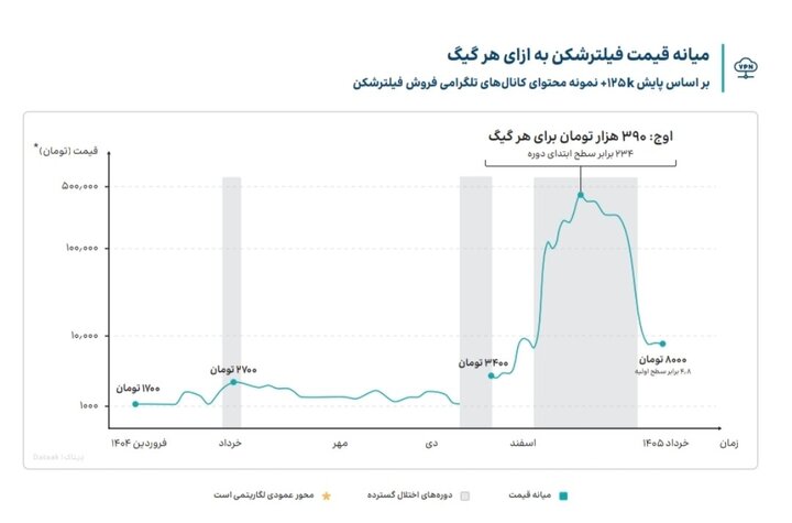 بازار 105 هزار میلیارد تومانی فیلترشکن; ۷۵ درصد ایرانی ها از VPN استفاده می کنند